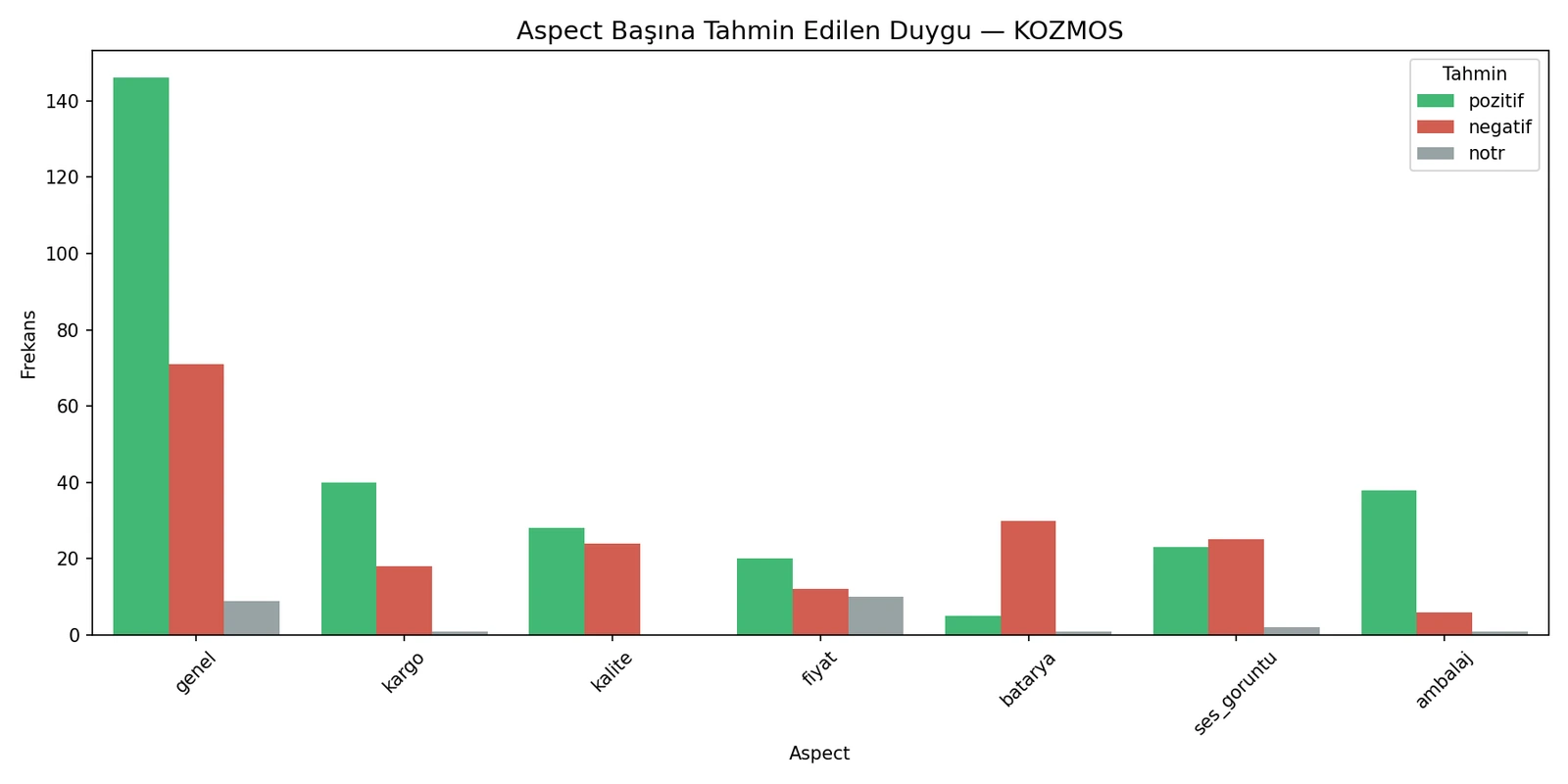 KOZMOS modelinin genel, kargo, kalite, fiyat, batarya, ses/görüntü ve ambalaj boyutlarında tahmin ettiği duygu dağılımı.
