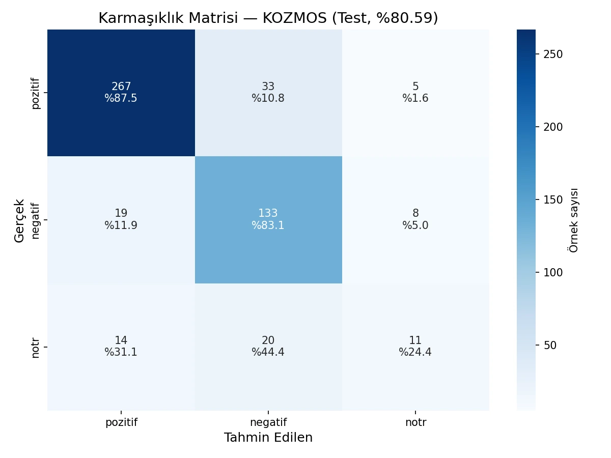 KOZMOS modelinin 510 test örneğindeki pozitif, negatif ve nötr tahminlerini gösteren confusion matrix