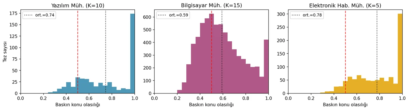 Her alan için baskın konu olasılığı dağılımları